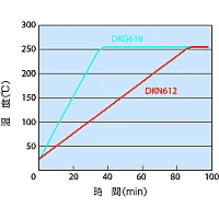 Yamato DKG-650 - Сушильный шкаф с принудительной конвекцией